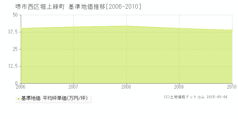 堀上緑町(堺市西区)の基準地価推移グラフ(坪単価)[2006-2010年]