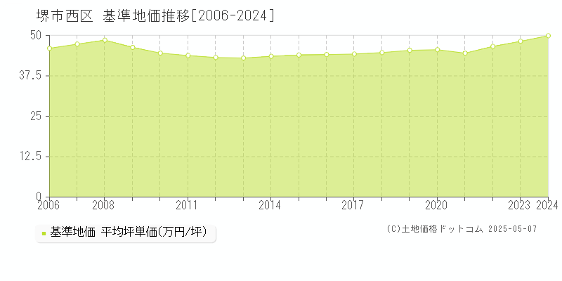 堺市西区(大阪府)の基準地価推移グラフ(坪単価)[2006-2024年]