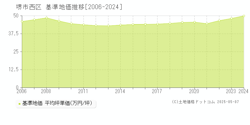 堺市西区の基準地価推移グラフ 