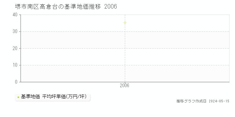 堺市南区高倉台の基準地価推移グラフ 