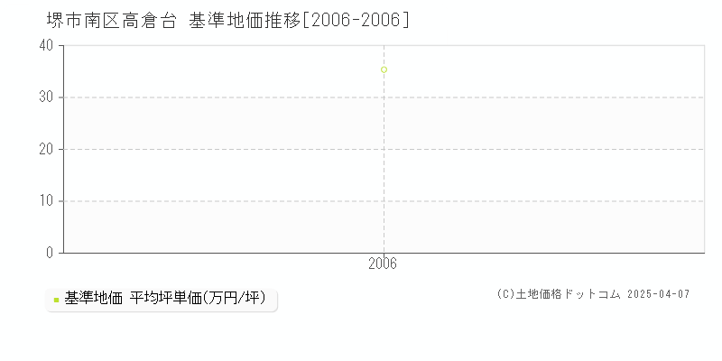 堺市南区高倉台の基準地価推移グラフ 