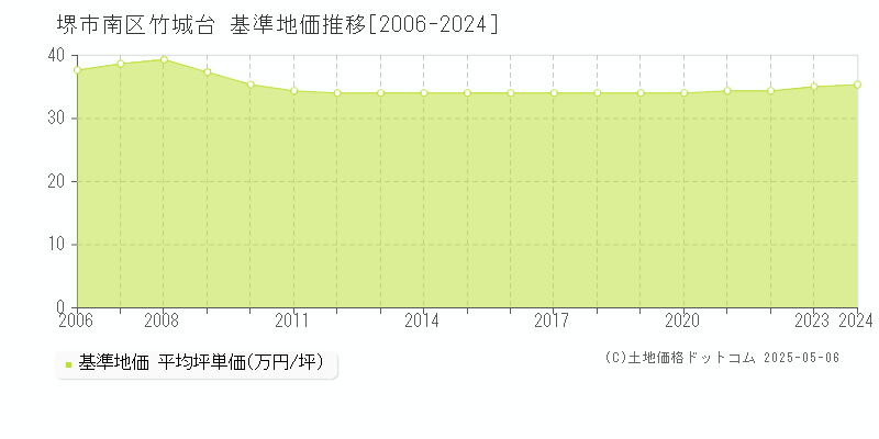 竹城台(堺市南区)の基準地価推移グラフ(坪単価)[2006-2024年]