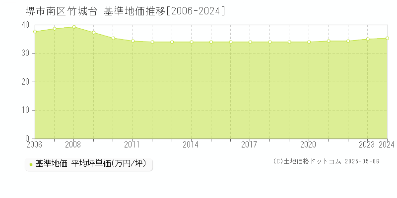 堺市南区竹城台の基準地価推移グラフ 