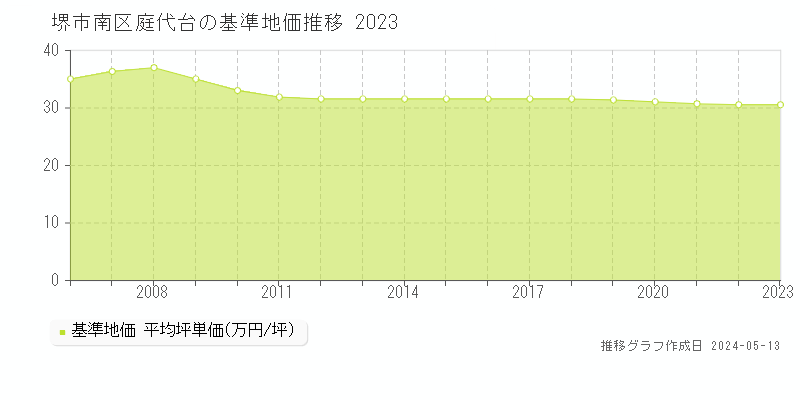 堺市南区庭代台の基準地価推移グラフ 