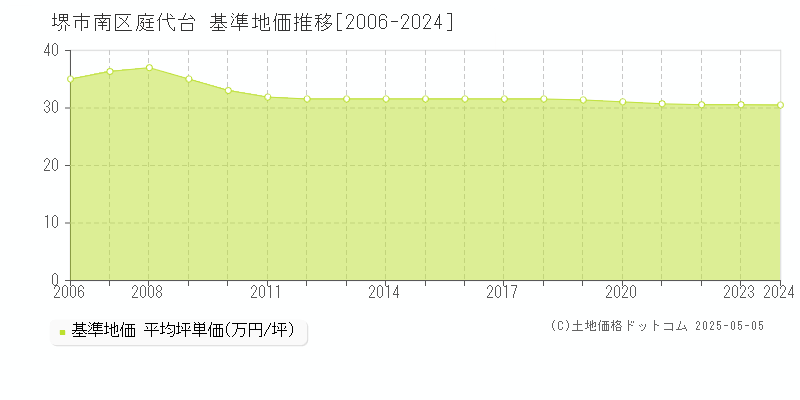 庭代台(堺市南区)の基準地価推移グラフ(坪単価)[2006-2024年]