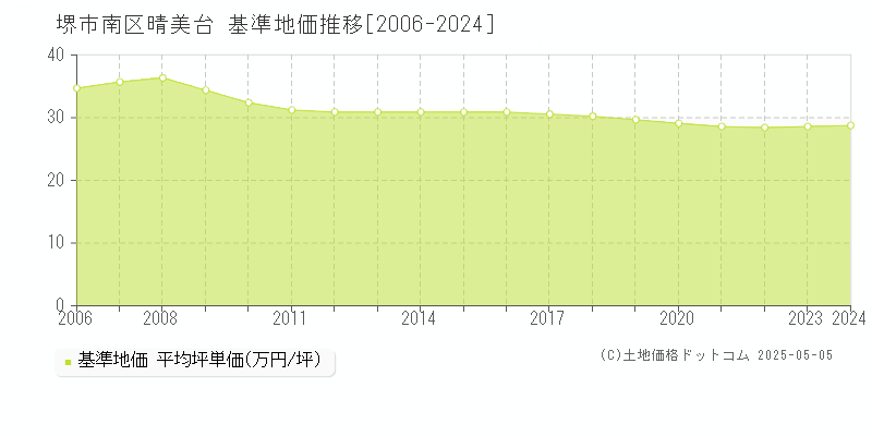 晴美台(堺市南区)の基準地価推移グラフ(坪単価)[2006-2024年]