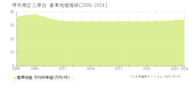 三原台(堺市南区)の基準地価推移グラフ(坪単価)[2006-2024年]