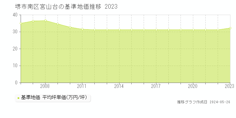 堺市南区宮山台の基準地価推移グラフ 