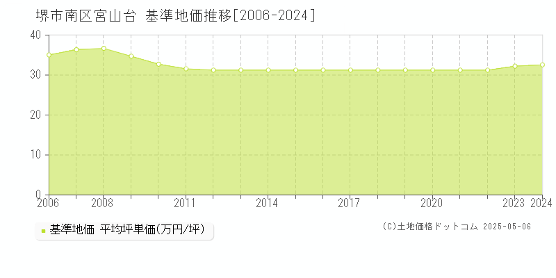 宮山台(堺市南区)の基準地価推移グラフ(坪単価)[2006-2024年]