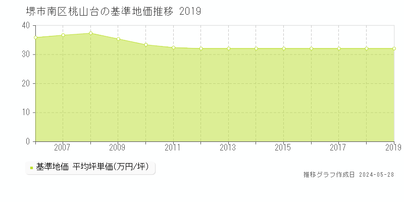 堺市南区桃山台の基準地価推移グラフ 
