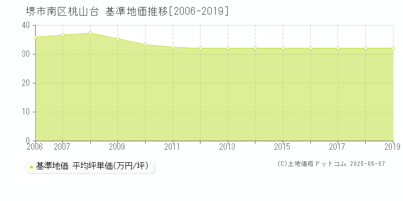 桃山台(堺市南区)の基準地価推移グラフ(坪単価)[2006-2019年]