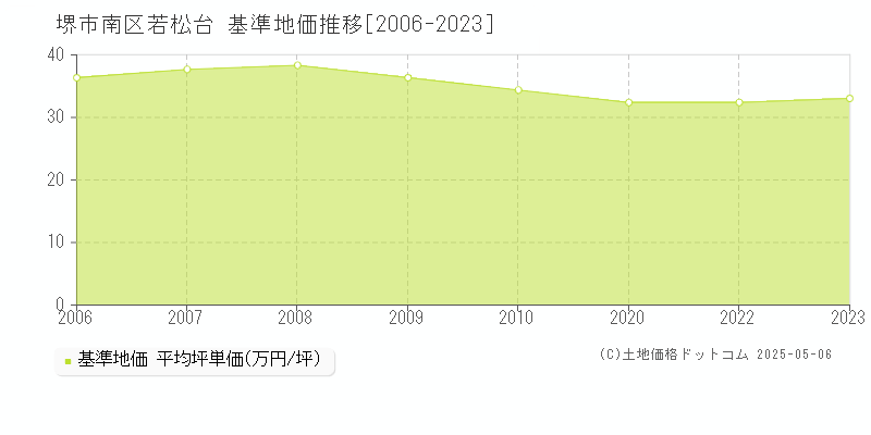 若松台(堺市南区)の基準地価推移グラフ(坪単価)[2006-2023年]