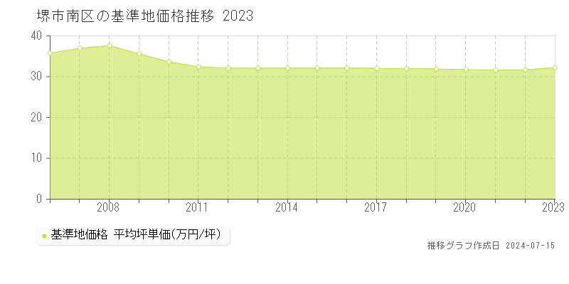 堺市南区全域の基準地価推移グラフ 