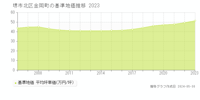堺市北区金岡町の基準地価推移グラフ 
