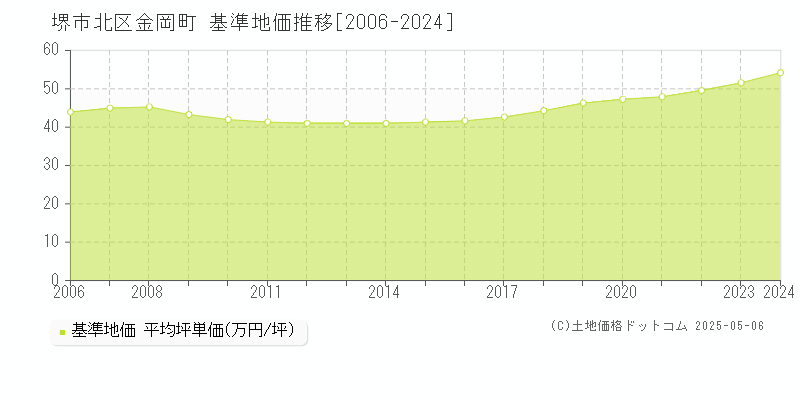 金岡町(堺市北区)の基準地価推移グラフ(坪単価)[2006-2024年]