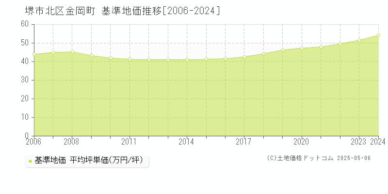 堺市北区金岡町の基準地価推移グラフ 