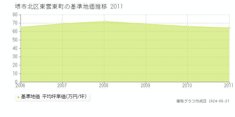 堺市北区東雲東町の基準地価推移グラフ 