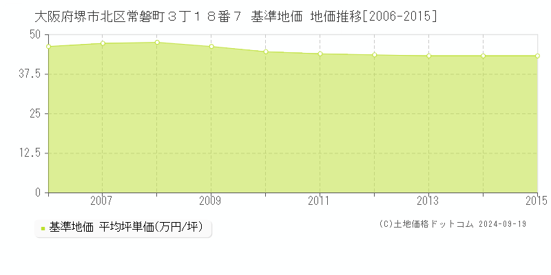 大阪府堺市北区常磐町３丁１８番７ 基準地価 地価推移[2006-2015]