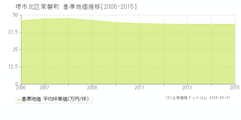 常磐町(堺市北区)の基準地価推移グラフ(坪単価)[2006-2015年]