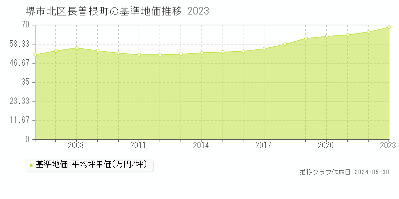 堺市北区長曽根町の基準地価推移グラフ 