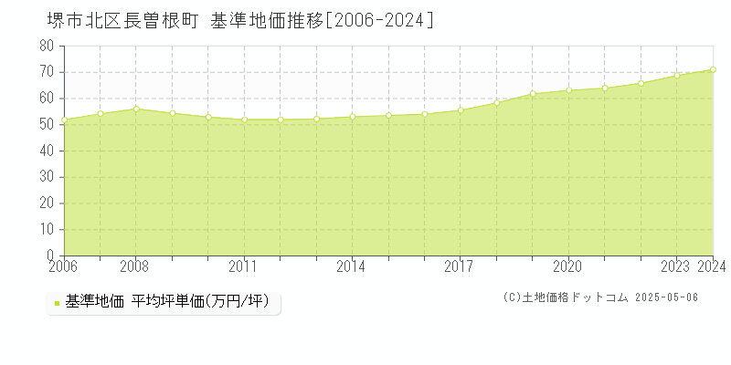 長曽根町(堺市北区)の基準地価推移グラフ(坪単価)[2006-2024年]