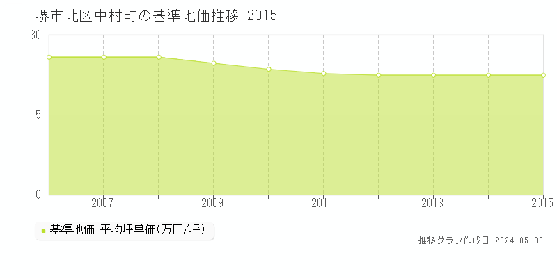 堺市北区中村町の基準地価推移グラフ 