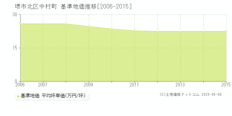 中村町(堺市北区)の基準地価推移グラフ(坪単価)[2006-2015年]