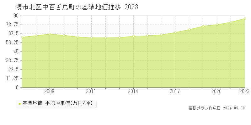 堺市北区中百舌鳥町の基準地価推移グラフ 