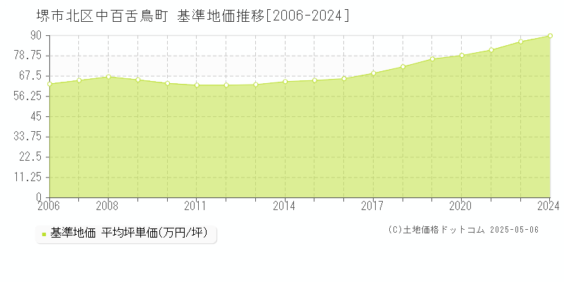 中百舌鳥町(堺市北区)の基準地価推移グラフ(坪単価)[2006-2024年]