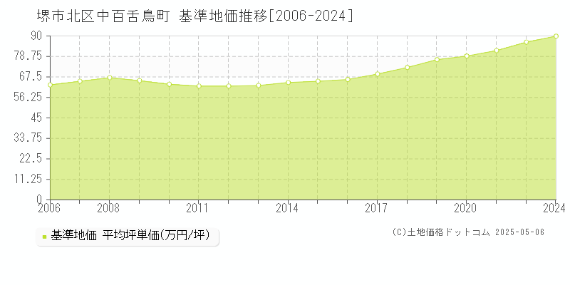 堺市北区中百舌鳥町の基準地価推移グラフ 