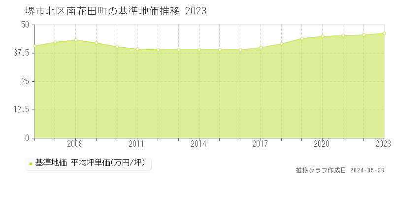 堺市北区南花田町の基準地価推移グラフ 