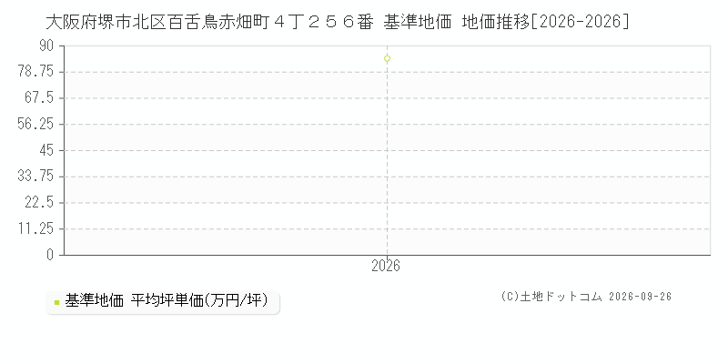 大阪府堺市北区百舌鳥赤畑町４丁２５６番 基準地価 地価推移[2026-2026]
