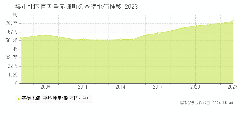 堺市北区百舌鳥赤畑町の基準地価推移グラフ 