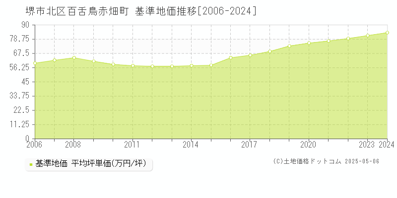 百舌鳥赤畑町(堺市北区)の基準地価推移グラフ(坪単価)[2006-2024年]