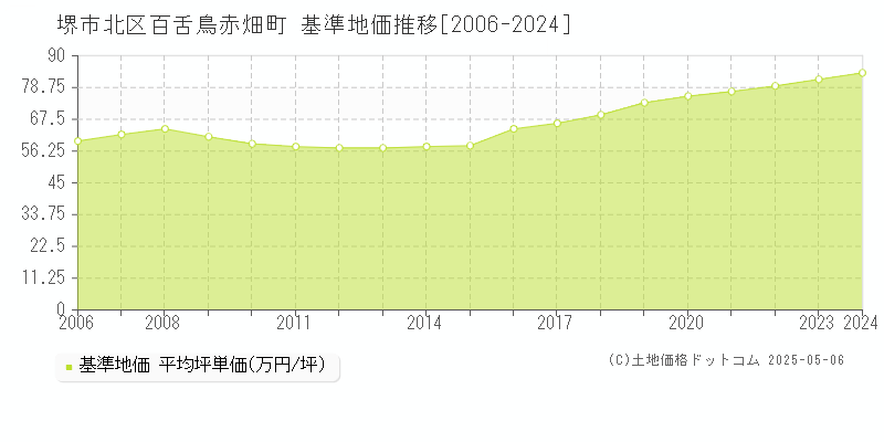 堺市北区百舌鳥赤畑町の基準地価推移グラフ 