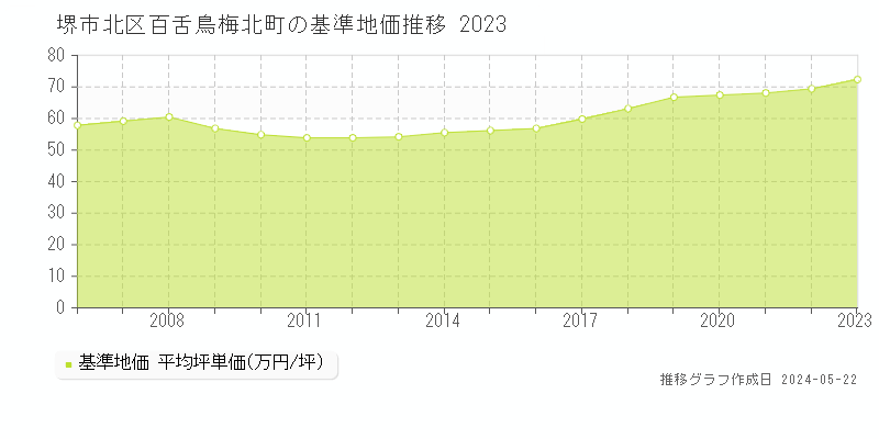 堺市北区百舌鳥梅北町の基準地価推移グラフ 