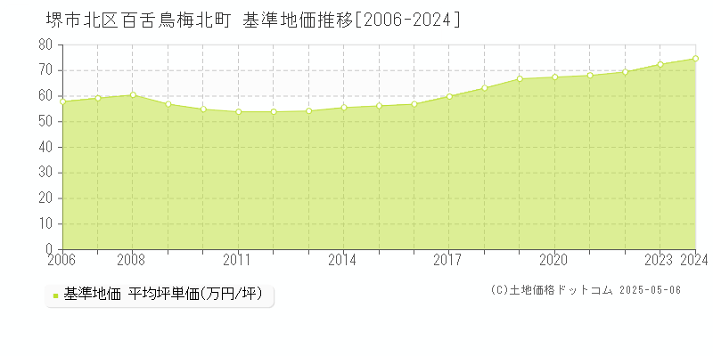 百舌鳥梅北町(堺市北区)の基準地価推移グラフ(坪単価)[2006-2024年]