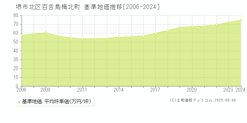 堺市北区百舌鳥梅北町の基準地価推移グラフ 