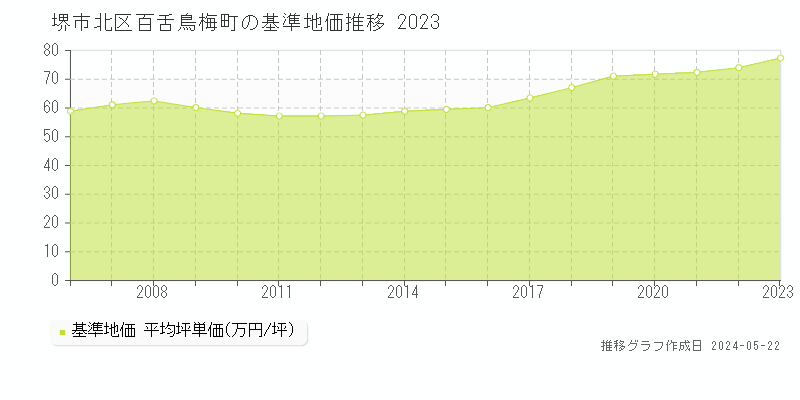 堺市北区百舌鳥梅町の基準地価推移グラフ 