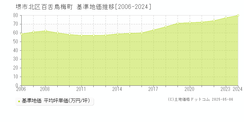 百舌鳥梅町(堺市北区)の基準地価推移グラフ(坪単価)[2006-2024年]