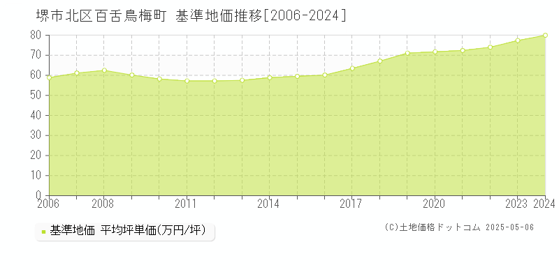 堺市北区百舌鳥梅町の基準地価推移グラフ 