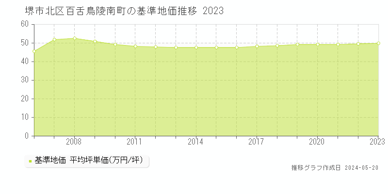 堺市北区百舌鳥陵南町の基準地価推移グラフ 