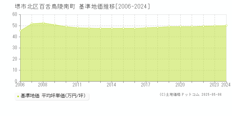 百舌鳥陵南町(堺市北区)の基準地価推移グラフ(坪単価)[2006-2024年]