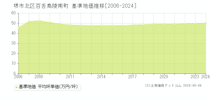 堺市北区百舌鳥陵南町の基準地価推移グラフ 