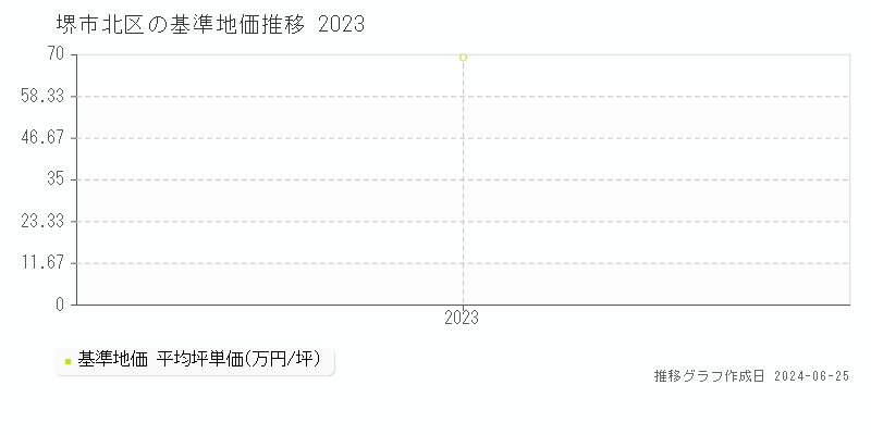 堺市北区の基準地価推移グラフ 