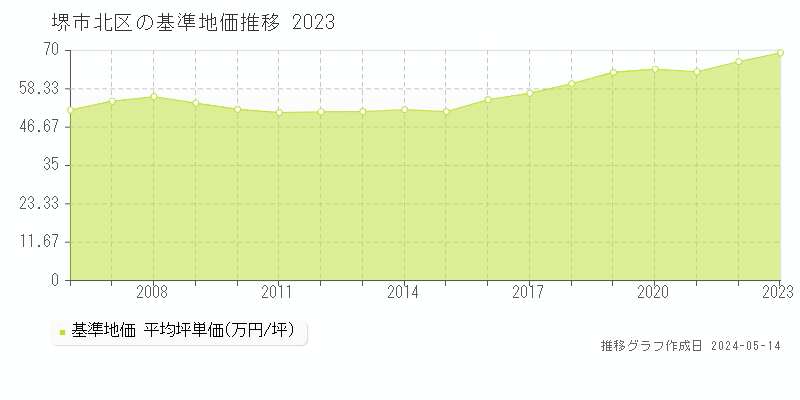 堺市北区全域の基準地価推移グラフ 