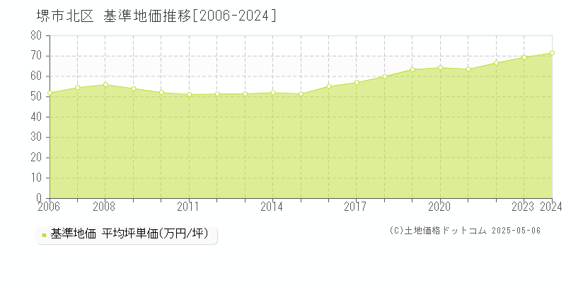 堺市北区(大阪府)の基準地価推移グラフ(坪単価)[2006-2024年]