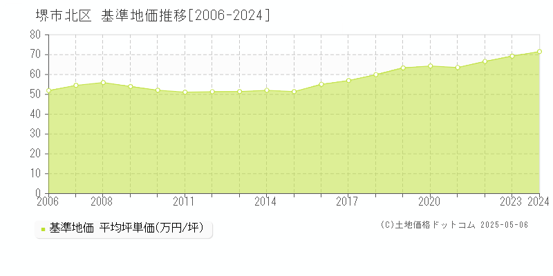 堺市北区全域の基準地価推移グラフ 