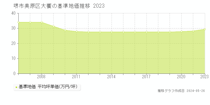 堺市美原区大饗の基準地価推移グラフ 