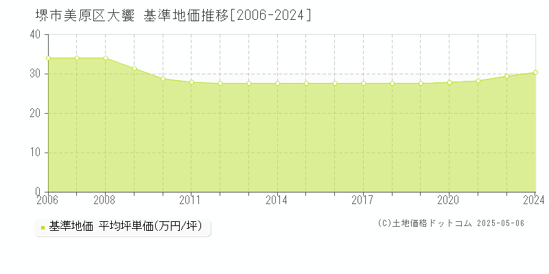 大饗(堺市美原区)の基準地価推移グラフ(坪単価)[2006-2024年]